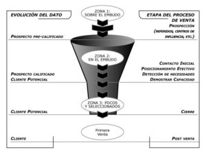 embudo de ventas